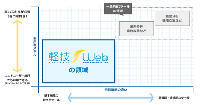 軽技Webの領域