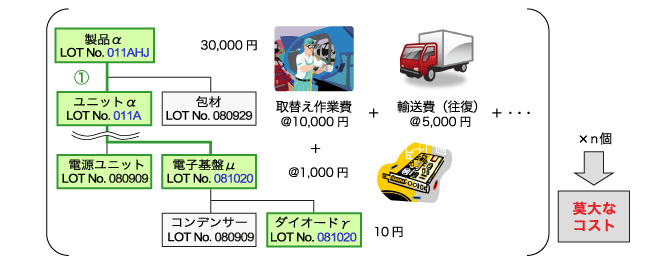 リコール発生時にかかるコストの算出イメージ図