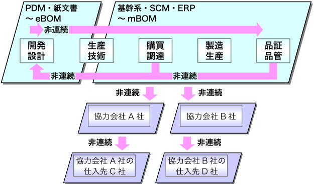 部品情報が断絶されているイメージ図