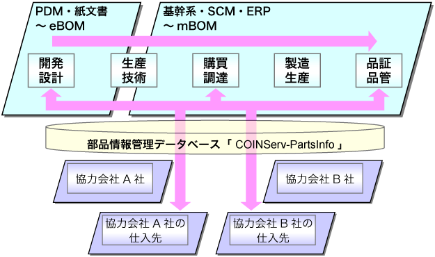 部品情報の共有を可能としたイメージ図