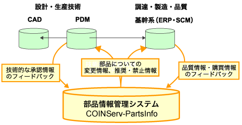 PDM、ERP・SCMとのフル連携する場合のイメージ図