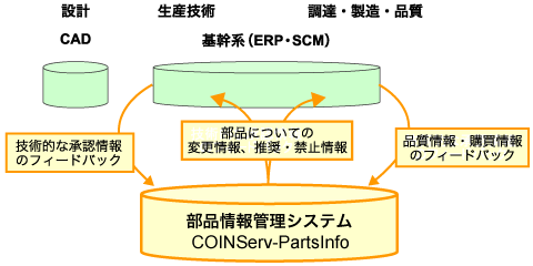基幹系(ERP・SCM)とのみ連携する場合のイメージ図