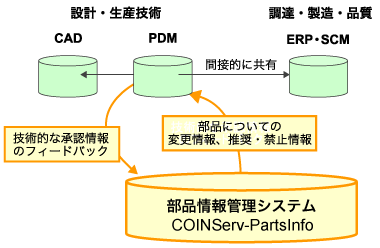 PDMとのみ連携する場合のイメージ図