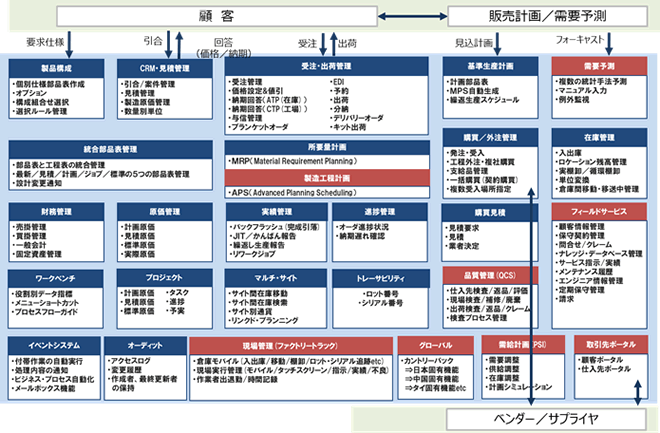 モジュール一覧図