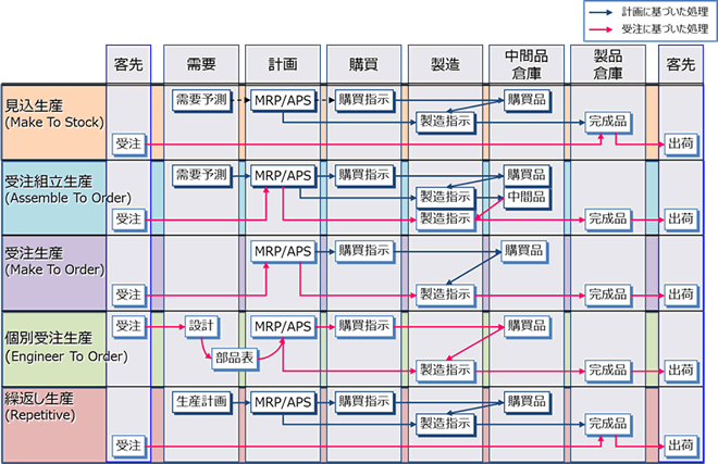 各生産形態への対応図