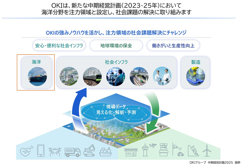 OKが掲げる貢献分野における海洋の位置づけ