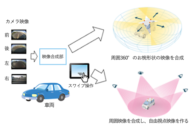 「車両周囲360°モニタリング フライングビュー」~5G時代のモビリティAIエッジを目指し~