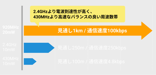 自営型無線ネットワークによる製造・社会インフラ市場のIoT事例