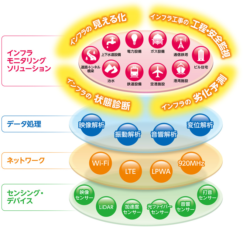 インフラモニタリングソリューション