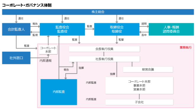 ガバナンス体制 投資家の皆様へ Oki