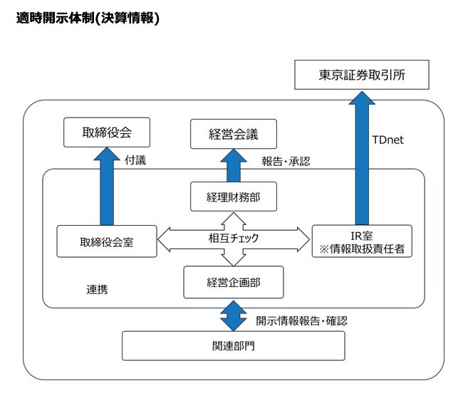 適時開示体制（決算情報）