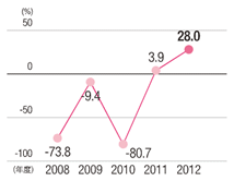 単位：%、（2008年：-73.8、2009年：-9.4、2010年：-80.7、2011年：3.9、2012年：28.0）