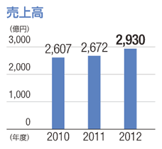 売上高：単位（億円）、2010年：2,607、2011年：2,672、2012年：2,930
