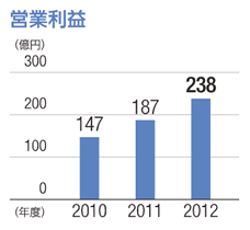 営業利益：単位（億円）、2010年：147、2011年：187、2012年：238