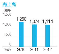 売上高：単位（億円）、2010年：1,250、2011年：1,074、2012年：1,114