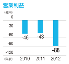 営業利益：単位（億円）、2010年：-46、2011年：-43、2012年：-88