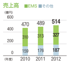 売上高：単位（億円）、2010年：470（EMS：310、その他：159）、2011年：489（EMS：313、その他：176）、2012年：514（EMS：327、その他：187）