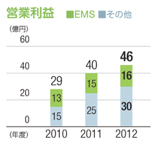 営業利益：単位（億円）、2010年：29（EMS：13、その他：15）、2011年：40（EMS：15、その他：25）、2012年：46（EMS：16、その他：30）