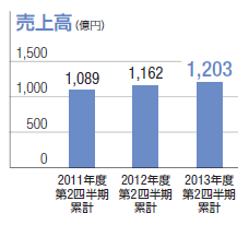 売上高：単位（億円）、2011年度第2四半期累計：1,089、2012年度第2四半期累計：1,162、2013年度第2四半期累計：1,203