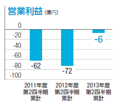 営業利益：単位（億円）、2011年度第2四半期累計：-62、2012年度第2四半期累計：-72、2013年度第2四半期累計：-6