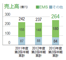 売上高：単位（億円）、2011年度第2四半期累計：242（EMS：155、その他：87）、2012年度第2四半期累計：237（EMS：148、その他：88）、2013年度第2四半期累計：264（EMS：180、その他：84）