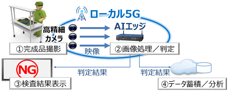 ユースケース例：製造現場でのイメージ