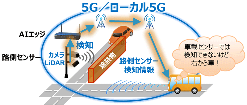 ユースケース例：自動運転支援でのイメージ