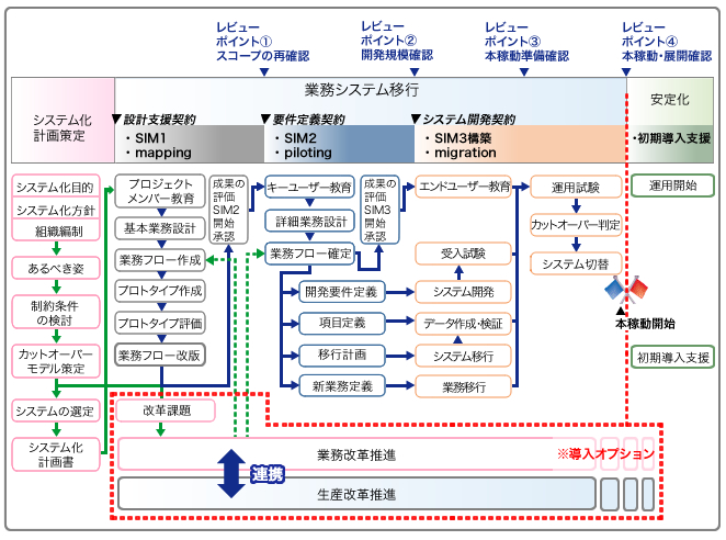 InforLN（Infor CloudSuite Industrial Enterprise）の導入手法