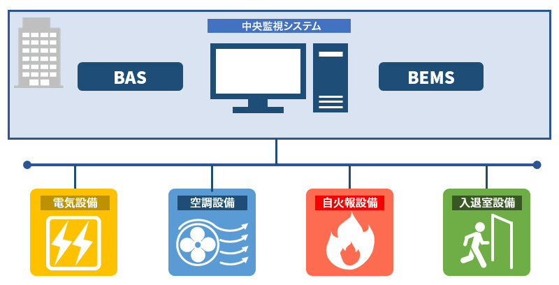 中央監視システムです。
構成イメージ図