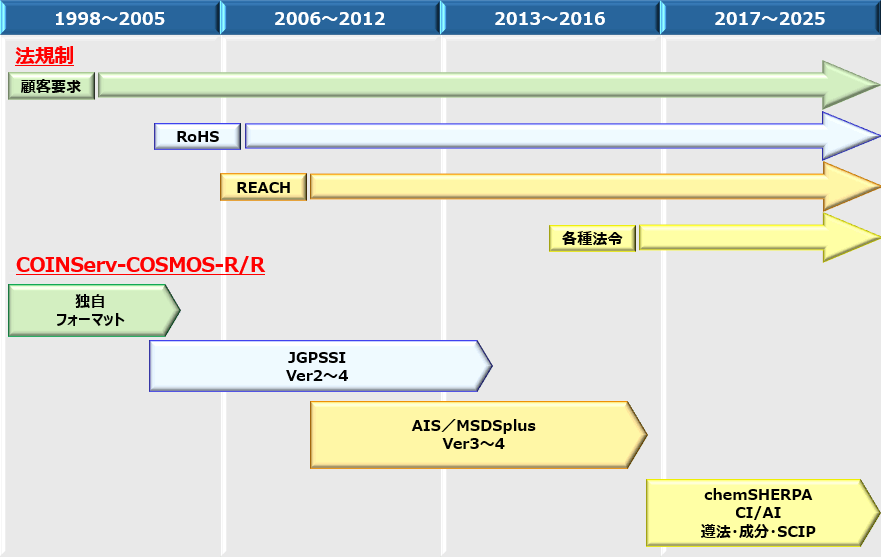 製品含有化学物質管理の歴史イメージ図