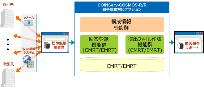 紛争鉱物対応オプション機能イメージ