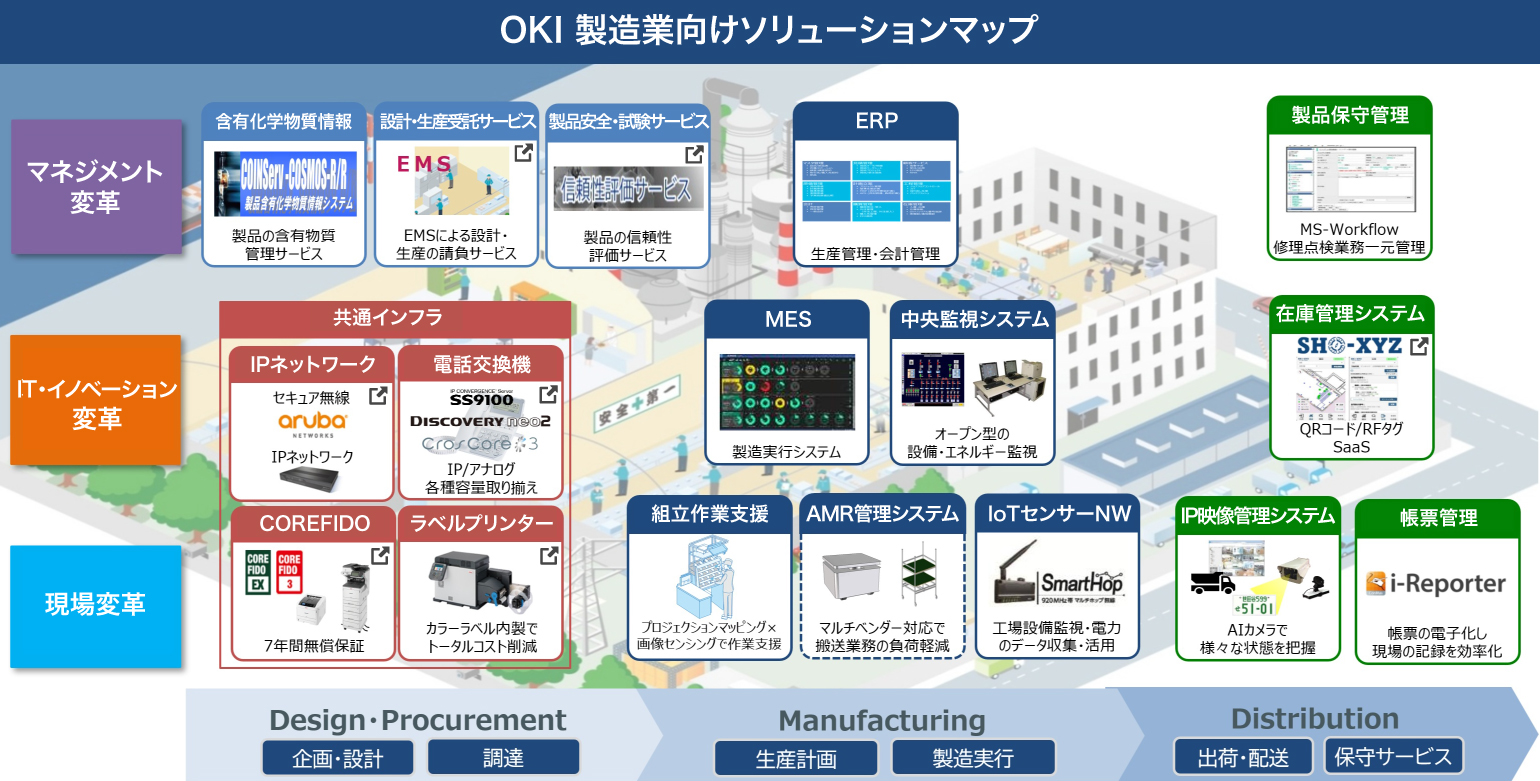 OKI製造所向けソリューションマップ