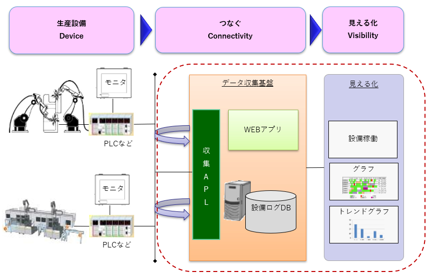 多種多様な生産設備のデータを収集し、設備稼働の見える化を実現。