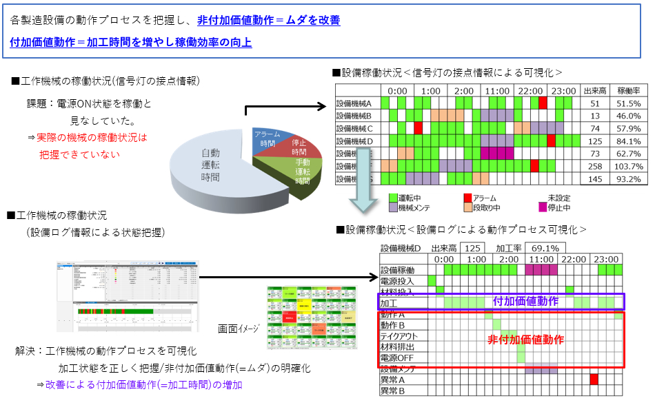 稼働状況把握によるOKI改善例