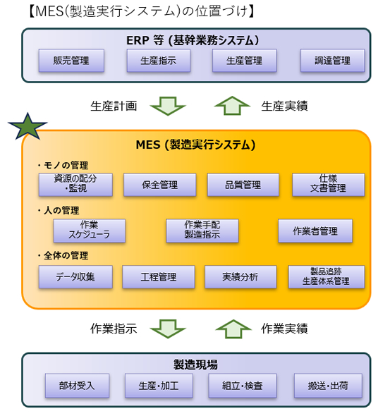 製造実行システム（MES）の位置づけ