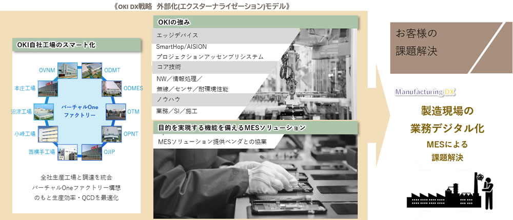 OKI DX戦略　外部化（エクスターナライゼーション）モデル