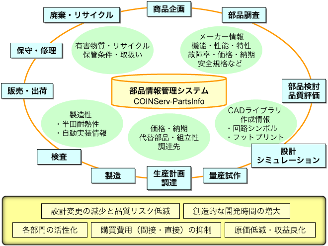 Parts Information Management導入により、設計変更の減少と品質リスク低減、創造的な開発時間の増大、各部門の活性化、購買費用（間接・直接）の抑制、原価低減・収益良化など広範な効果が期待できます。