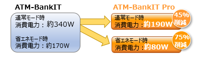 消費電力の削減