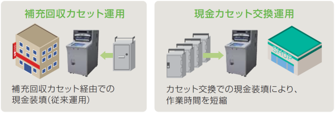 補充回収カセット運用