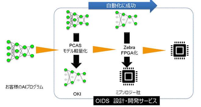 OKIと仏ミプソロジー社、AI画像処理速度を従来の4倍に高速化する新技術を開発