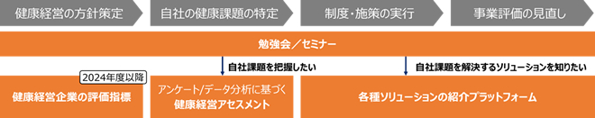 健康経営アライアンスの主な取り組み