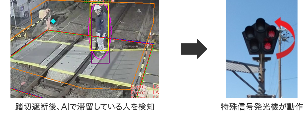 踏切遮断後、AIで滞留している人を検知　特殊信号発光機が動作