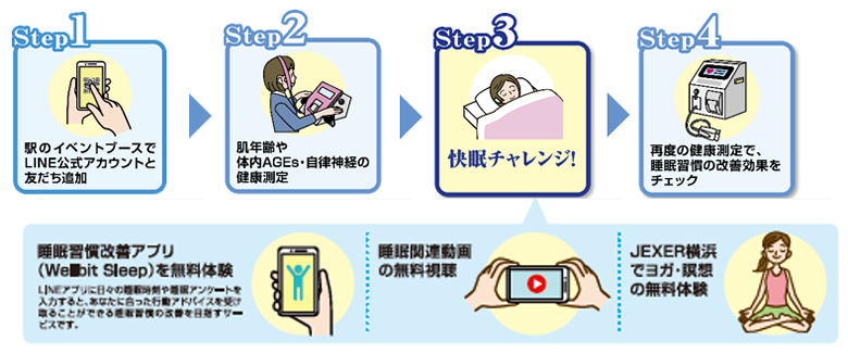 「駅からオトクに快眠チャレンジ」実証実験の図