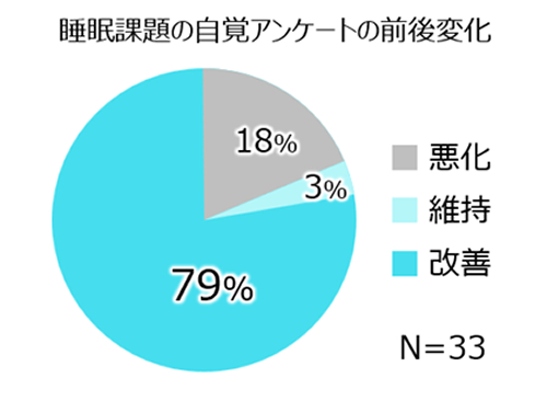 睡眠課題の自覚アンケートの前後変化