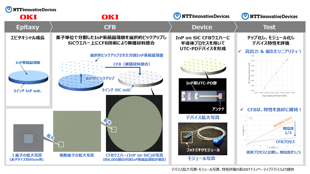 異種材料接合による高出力テラヘルツデバイスの量産技術を確立～6G通信および非破壊センシング分野への社会実装に向けて2026年度に量産化を目指す～