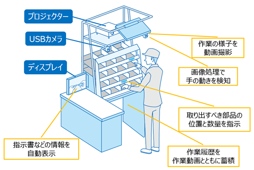プロジェクションアッセンブリーシステムの図