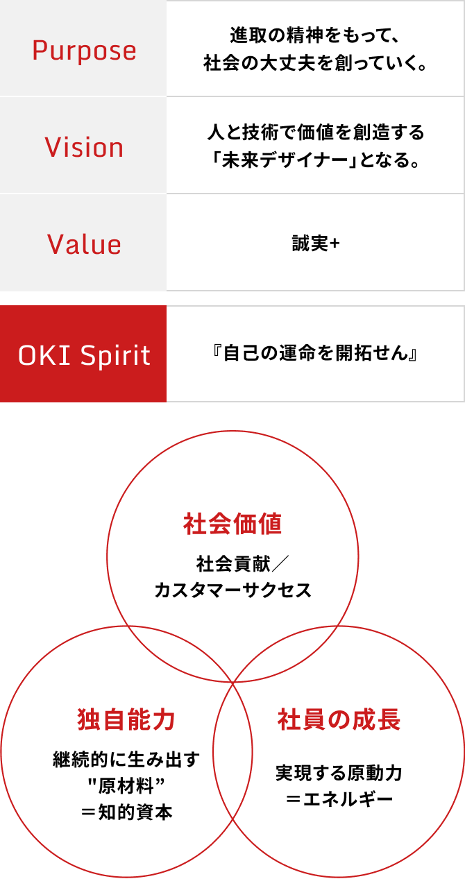 OKIのコミットメント