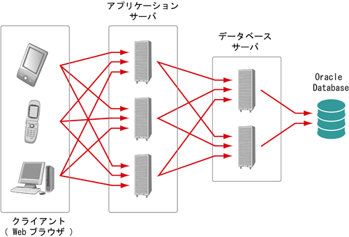 Oracleデータベースへのアクセス例