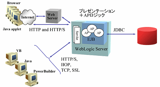 Oracle WebLogic Server 製品概要図