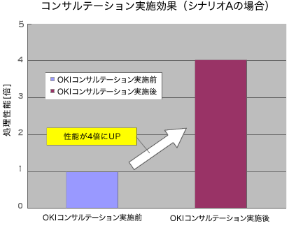 コンサルテーション実施効果（シナリオAの場合）のグラク